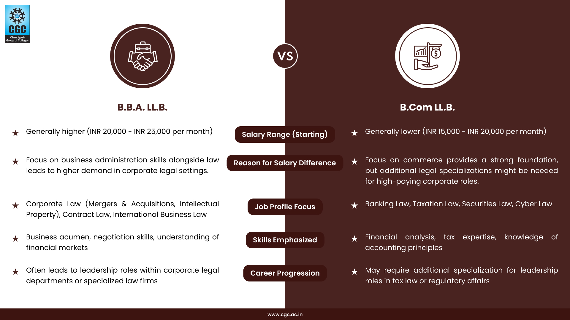 BBA LLB and BCom LLB Salary and Job Profiles Key Differences